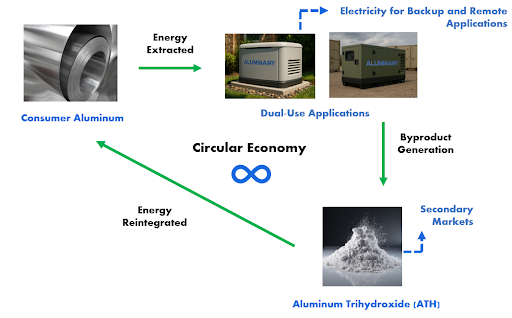 AluminAiry Circular Economy Process